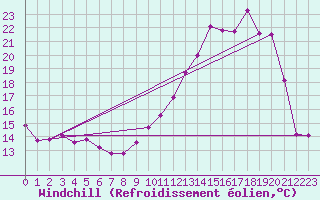 Courbe du refroidissement olien pour Nris-les-Bains (03)