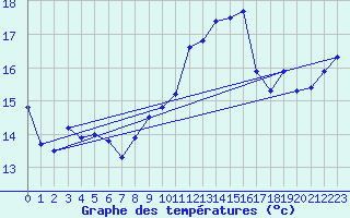 Courbe de tempratures pour Ile Rousse (2B)