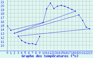 Courbe de tempratures pour Vias (34)