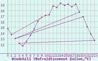 Courbe du refroidissement olien pour Uccle