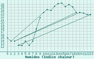 Courbe de l'humidex pour Cervia