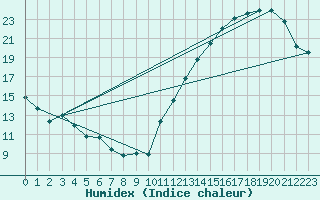 Courbe de l'humidex pour Moyen (Be)