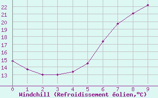 Courbe du refroidissement olien pour Quickborn