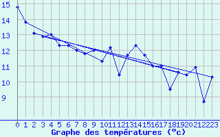 Courbe de tempratures pour Lanvoc (29)