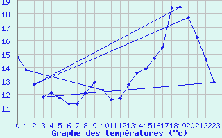Courbe de tempratures pour Sandillon (45)