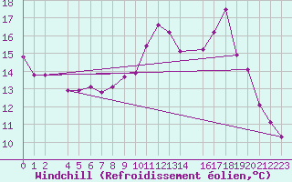 Courbe du refroidissement olien pour Variscourt (02)