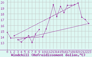 Courbe du refroidissement olien pour Lannion (22)