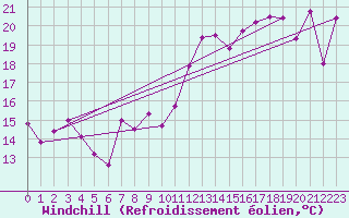 Courbe du refroidissement olien pour Vevey