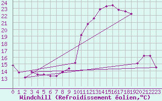 Courbe du refroidissement olien pour Creil (60)