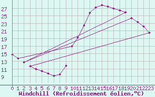 Courbe du refroidissement olien pour Lignerolles (03)