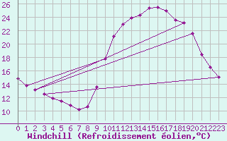 Courbe du refroidissement olien pour Douzy (08)