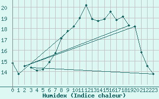 Courbe de l'humidex pour Shoream (UK)