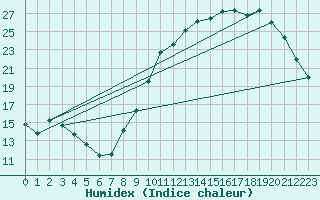 Courbe de l'humidex pour Sandillon (45)