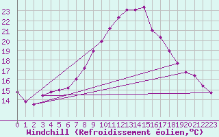 Courbe du refroidissement olien pour Kufstein