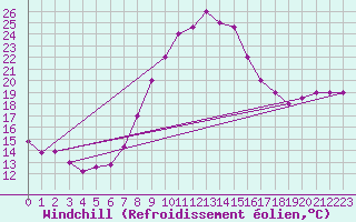 Courbe du refroidissement olien pour Grazzanise