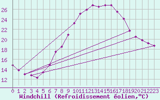 Courbe du refroidissement olien pour Wels / Schleissheim
