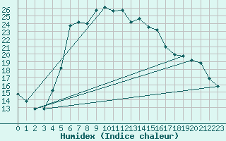Courbe de l'humidex pour Murted Tur-Afb