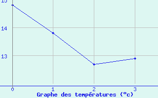 Courbe de tempratures pour Saint-Privat (19)