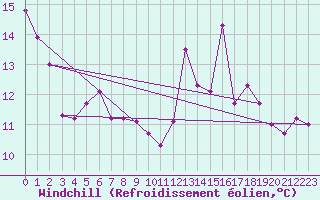 Courbe du refroidissement olien pour Ristna