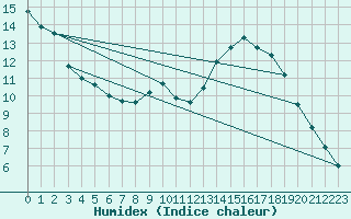 Courbe de l'humidex pour Metz-Nancy-Lorraine (57)