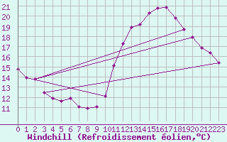 Courbe du refroidissement olien pour Bulson (08)
