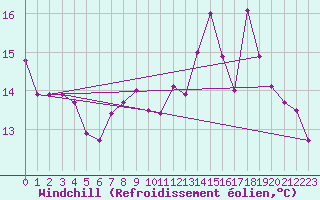 Courbe du refroidissement olien pour Als (30)