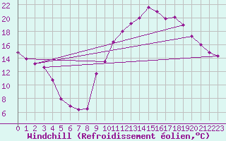 Courbe du refroidissement olien pour Chartres (28)