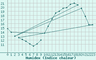 Courbe de l'humidex pour Ile de Groix (56)