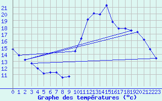 Courbe de tempratures pour Guidel (56)