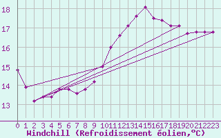 Courbe du refroidissement olien pour Saint-Cyprien (66)