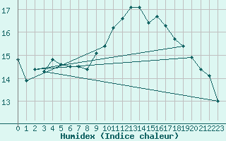 Courbe de l'humidex pour Saint-Nazaire (44)