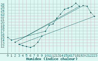 Courbe de l'humidex pour Limoges (87)