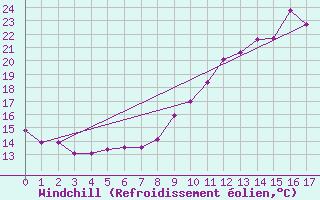 Courbe du refroidissement olien pour Florennes (Be)