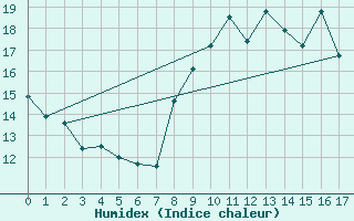 Courbe de l'humidex pour Leucate (11)