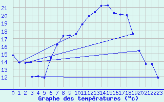 Courbe de tempratures pour Lahr (All)