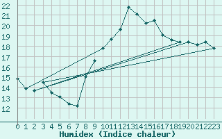 Courbe de l'humidex pour Laegern