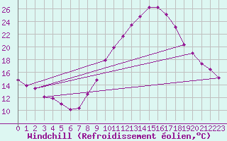 Courbe du refroidissement olien pour Valladolid