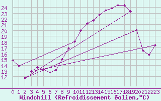Courbe du refroidissement olien pour Langres (52) 