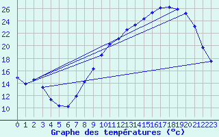 Courbe de tempratures pour Bridel (Lu)