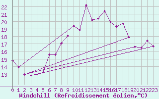 Courbe du refroidissement olien pour Neuchatel (Sw)