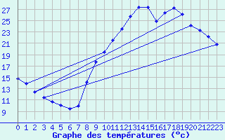 Courbe de tempratures pour Recoubeau (26)
