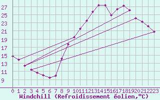 Courbe du refroidissement olien pour Recoubeau (26)