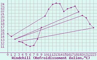 Courbe du refroidissement olien pour Trgueux (22)