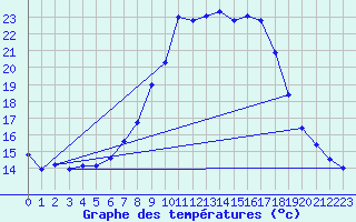 Courbe de tempratures pour Windischgarsten