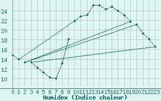 Courbe de l'humidex pour Lignerolles (03)