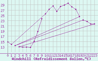 Courbe du refroidissement olien pour Montalbn