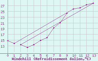 Courbe du refroidissement olien pour Cottbus