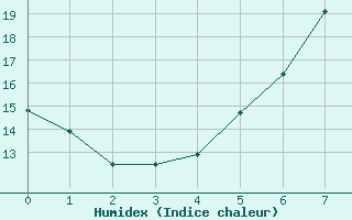 Courbe de l'humidex pour Zeitz