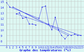 Courbe de tempratures pour Decimomannu