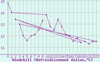 Courbe du refroidissement olien pour Isle Of Portland